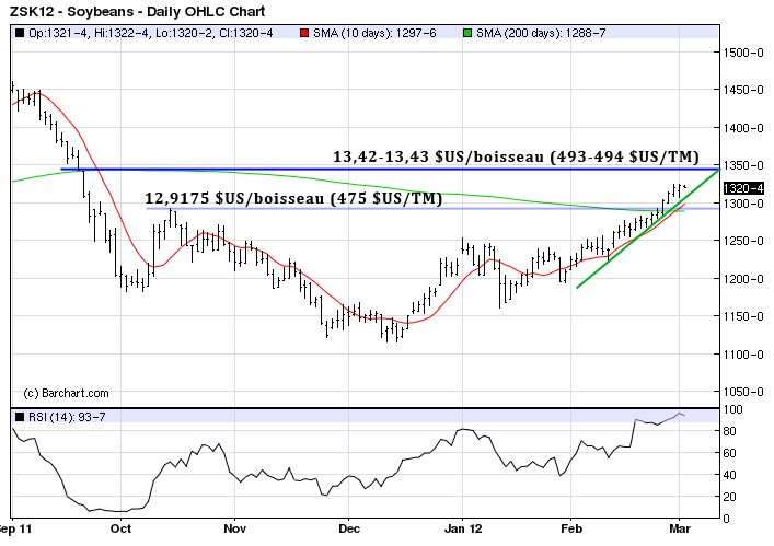 Soy tech MT 1 mars 12